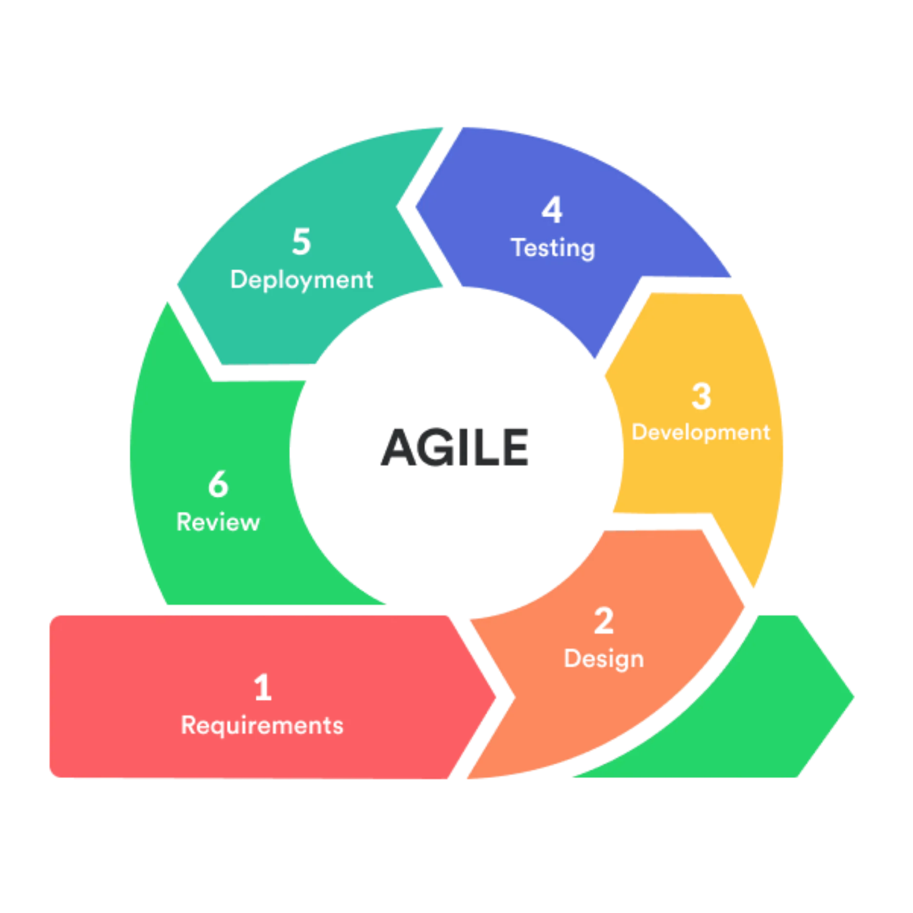 agile methodology